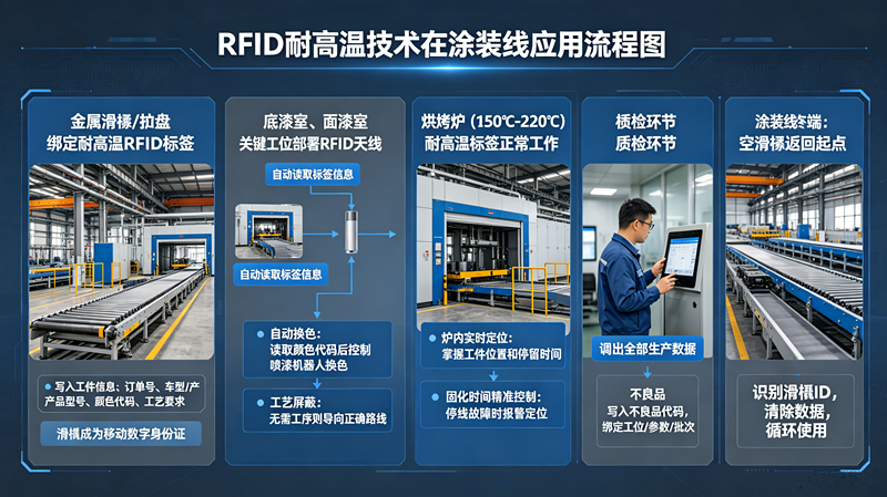 1779787120711953.png RFID耐高温技术在涂装线的应用_副本.png